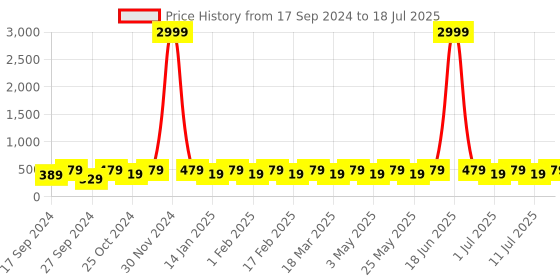 myntra.com Anouk Silver-Plated American Diamond Teardrop Shaped Drop Earrings anouk Price History Graph from 17 Sep 2024 to 11 Jul 2025