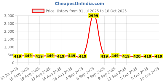 myntra.com Anouk Silver-Plated American Diamonds Studded Diamond Shaped Drop Earrings anouk Price History Graph from 31 Jul 2025 to 18 Oct 2025