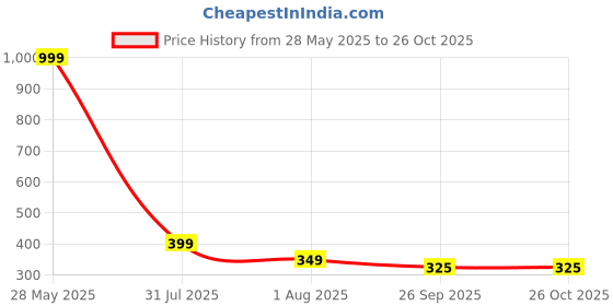 myntra.com Anouk Silver-Plated American Diamonds Studded Jewellery Set anouk Price History Graph from 28 May 2025 to 26 Oct 2025