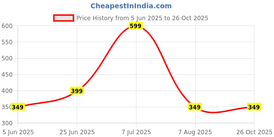 myntra.com Anouk Silver-Plated American Diamonds Studded Jewellery Set anouk Price History Graph from 5 Jun 2025 to 26 Oct 2025
