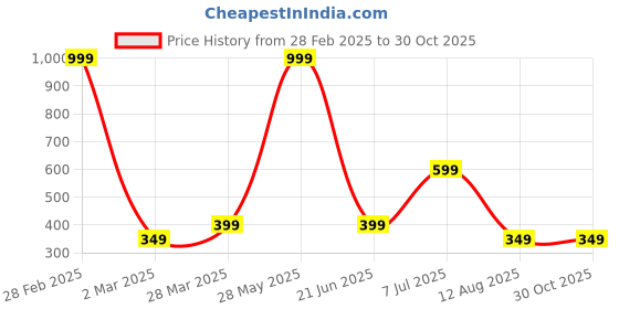 myntra.com Anouk Silver-Plated American Diamonds Studded Necklace With Earrings anouk Price History Graph from 28 Feb 2025 to 30 Oct 2025