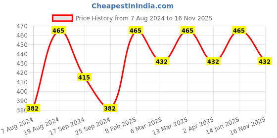 myntra.com Anouk Silver-Plated & Orange Beaded Layered Necklace anouk Price History Graph from 7 Aug 2024 to 16 Nov 2025