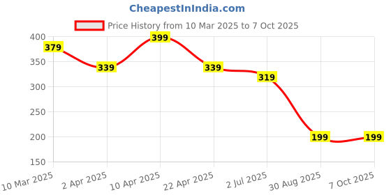 myntra.com Anouk Silver-Plated Anklet anouk Price History Graph from 10 Mar 2025 to 4 Oct 2025