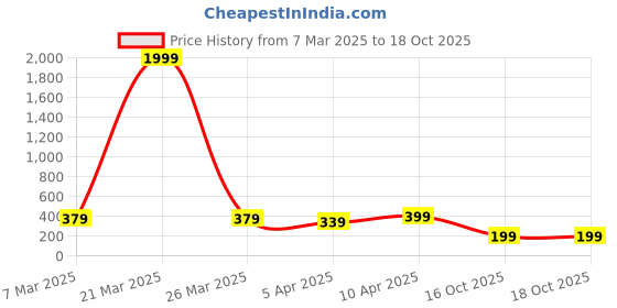 myntra.com Anouk Silver-Plated Anklet anouk Price History Graph from 7 Mar 2025 to 18 Oct 2025