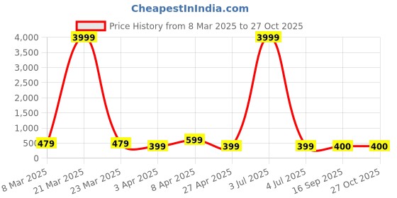 myntra.com Anouk Silver-Plated Anklet anouk Price History Graph from 8 Mar 2025 to 26 Oct 2025