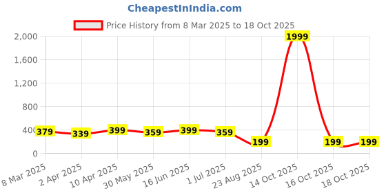 myntra.com Anouk Silver-Plated Anklet anouk Price History Graph from 8 Mar 2025 to 18 Oct 2025