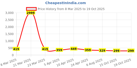 myntra.com Anouk Silver-Plated Anklet anouk Price History Graph from 8 Mar 2025 to 17 Oct 2025
