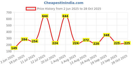 myntra.com Anouk Silver-Plated Anklet anouk Price History Graph from 2 Jun 2025 to 28 Oct 2025