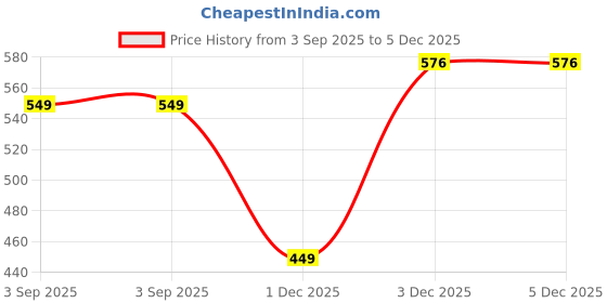 myntra.com anouk Silver Plated Artifical Stone Studded Necklace Set anouk Price History Graph from 3 Sep 2025 to 5 Dec 2025