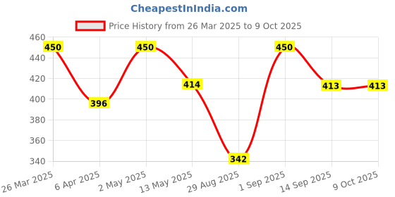 myntra.com Anouk Silver-Plated Artificial Beaded Chained Nosepin anouk Price History Graph from 26 Mar 2025 to 9 Oct 2025