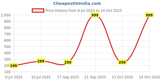 myntra.com Anouk Silver Plated Artificial Beaded Oxidised Dome Shaped Jhumkas anouk Price History Graph from 9 Jul 2025 to 14 Oct 2025