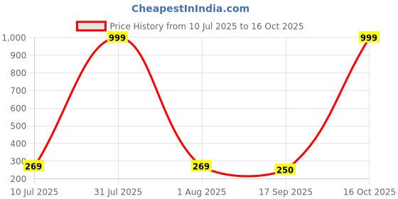 myntra.com Anouk Silver Plated Artificial Beaded Oxidised Dome Shaped Jhumkas anouk Price History Graph from 10 Jul 2025 to 16 Oct 2025