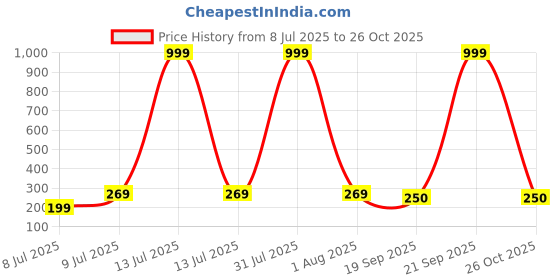 myntra.com Anouk Silver Plated Artificial Beaded Oxidised Dome Shaped Jhumkas anouk Price History Graph from 8 Jul 2025 to 26 Oct 2025