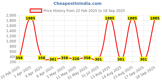 myntra.com Anouk Silver-Plated Artificial Beads Anklet anouk Price History Graph from 22 Feb 2025 to 18 Sep 2025