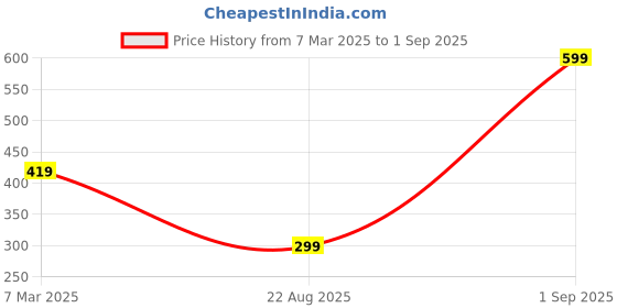 myntra.com Anouk Silver-Plated Artificial Beads Anklet anouk Price History Graph from 7 Mar 2025 to 1 Sep 2025