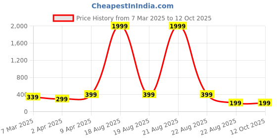 myntra.com Anouk Silver-Plated Artificial Beads Anklet anouk Price History Graph from 7 Mar 2025 to 12 Oct 2025