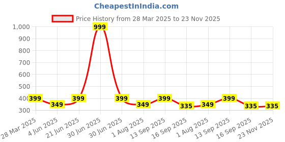 myntra.com Anouk Silver-Plated Artificial Beads Beaded Contemporary Shaped Jhumkas anouk Price History Graph from 28 Mar 2025 to 23 Nov 2025