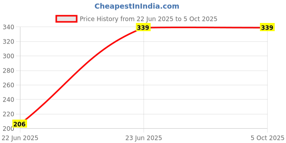 myntra.com Anouk Silver-Plated Artificial Stone Contemporary Studs anouk Price History Graph from 22 Jun 2025 to 5 Oct 2025