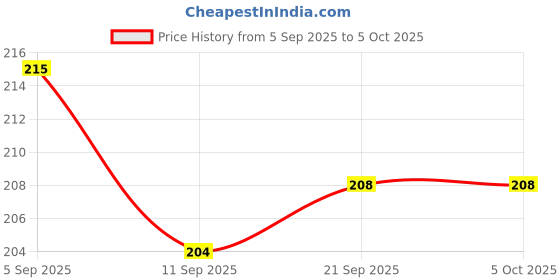 myntra.com Anouk Silver Plated Artificial Stone Studded Teardrop Shaped Studs anouk Price History Graph from 5 Sep 2025 to 5 Oct 2025
