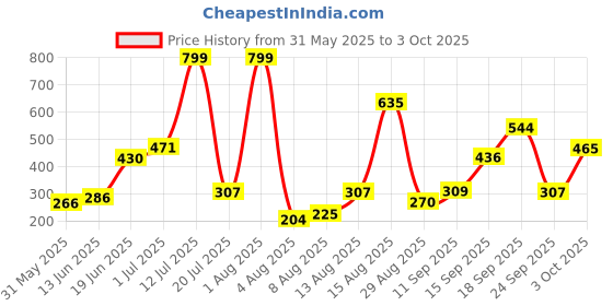 myntra.com Anouk Silver-Plated Artificial Stones and Beaded Circular Shaped Drop Earrings anouk Price History Graph from 31 May 2025 to 3 Oct 2025