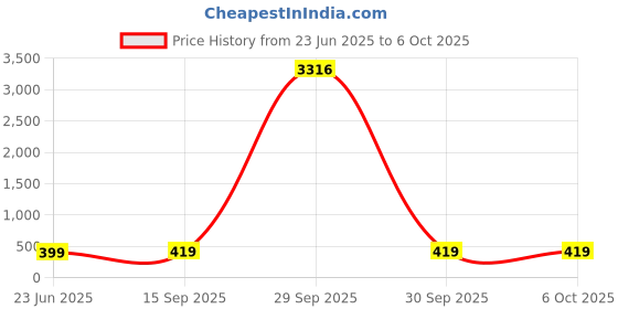 myntra.com Anouk Silver-Plated Artificial Stones and Beaded Circular Shaped Meenakari Studs anouk Price History Graph from 23 Jun 2025 to 6 Oct 2025