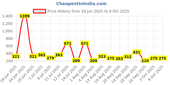 myntra.com Anouk Silver-Plated Artificial Stones And Beaded Peacock Shape Jhumkas anouk Price History Graph from 18 Jun 2025 to 8 Oct 2025