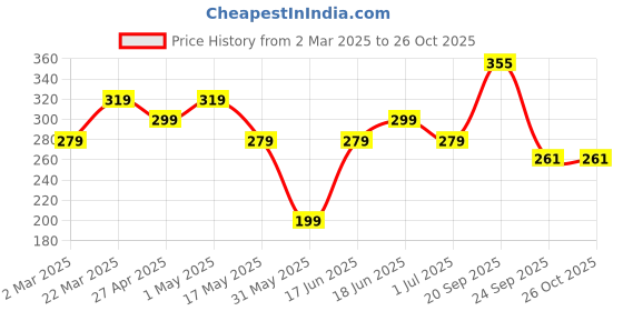myntra.com Anouk Silver-Plated Artificial Stones and Beads Anklet anouk Price History Graph from 2 Mar 2025 to 26 Oct 2025