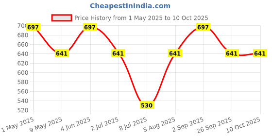 myntra.com Anouk Silver-Plated Artificial Stones and Beads Beaded Necklace With Earring And Tika anouk Price History Graph from 1 May 2025 to 9 Oct 2025
