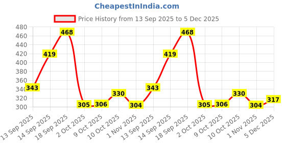 myntra.com Anouk Silver-Plated Artificial Stones and Beads German Silver Necklace anouk Price History Graph from 13 Sep 2025 to 5 Dec 2025