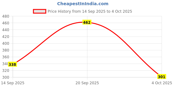 myntra.com Anouk Silver-Plated Artificial Stones and Beads German Silver Necklace anouk Price History Graph from 14 Sep 2025 to 4 Oct 2025