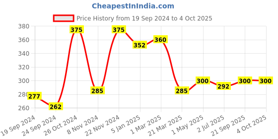 myntra.com Anouk Silver-Plated Artificial Stones and Beads Mangalsutra anouk Price History Graph from 19 Sep 2024 to 4 Oct 2025