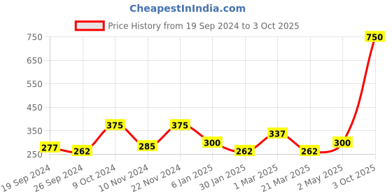 myntra.com Anouk Silver-Plated Artificial Stones & Beads Mangalsutra anouk Price History Graph from 19 Sep 2024 to 3 Oct 2025