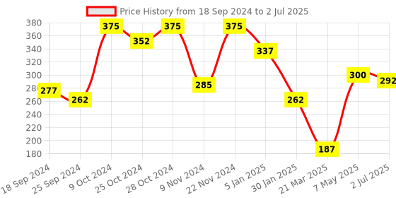 myntra.com Anouk Silver-Plated Artificial Stones and Beads Mangalsutra anouk Price History Graph from 18 Sep 2024 to 2 Jul 2025