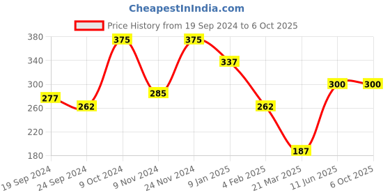 myntra.com Anouk Silver-Plated Artificial Stones and Beads Mangalsutra anouk Price History Graph from 19 Sep 2024 to 6 Oct 2025