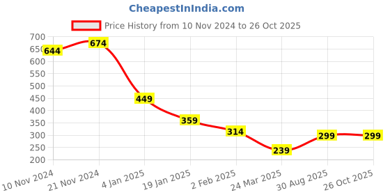 myntra.com Anouk Silver-Plated Artificial Stones and Beads Mangalsutra anouk Price History Graph from 10 Nov 2024 to 25 Oct 2025