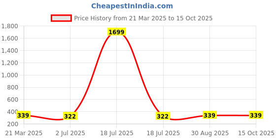 myntra.com Anouk Silver-Plated Artificial Stones and Beads Mangalsutra anouk Price History Graph from 21 Mar 2025 to 14 Oct 2025