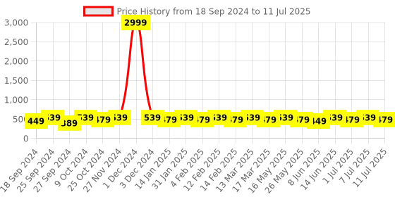 myntra.com Anouk Silver-Plated Artificial Stones Circular Drop Earrings anouk Price History Graph from 18 Sep 2024 to 11 Jul 2025