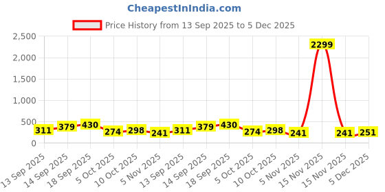 myntra.com Anouk Silver-Plated Artificial Stones German Silver Necklace anouk Price History Graph from 13 Sep 2025 to 5 Dec 2025