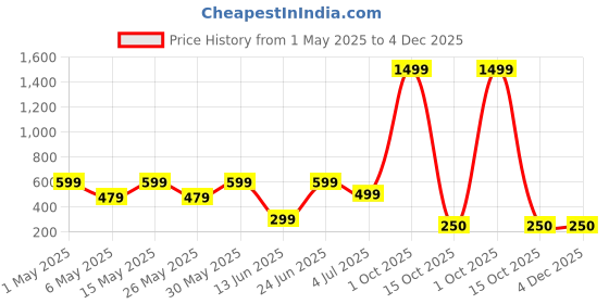 myntra.com Anouk Silver Plated Artificial Stones Studded And Beaded Contemporary Drop Earrings anouk Price History Graph from 1 May 2025 to 3 Dec 2025