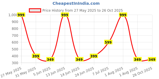 myntra.com Anouk Silver-Plated Artificial Stones Studded And Beaded Necklace And Earrings anouk Price History Graph from 27 May 2025 to 26 Oct 2025