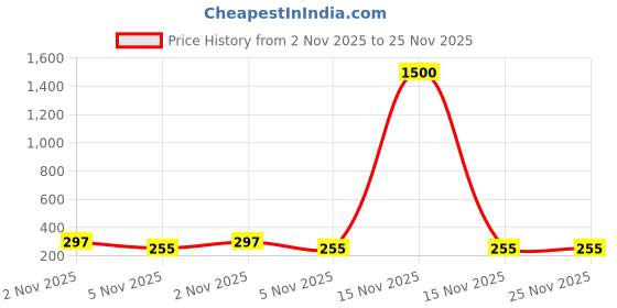 myntra.com Anouk Silver-Plated Artificial Stones Studded And Pearls Beaded Korean Contemporary Studs anouk Price History Graph from 2 Nov 2025 to 25 Nov 2025