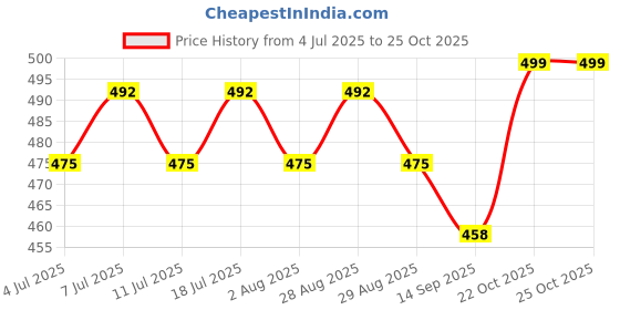 myntra.com Anouk Silver-Plated Artificial Stones Studded Drop Earrings anouk Price History Graph from 4 Jul 2025 to 25 Oct 2025