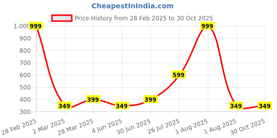 myntra.com Anouk Silver-Plated Artificial Stones Studded Jewellery Set anouk Price History Graph from 28 Feb 2025 to 30 Oct 2025