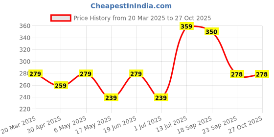 myntra.com Anouk Silver-Plated Artificial Stones Studded Laxmi Temple Chain anouk Price History Graph from 20 Mar 2025 to 27 Oct 2025