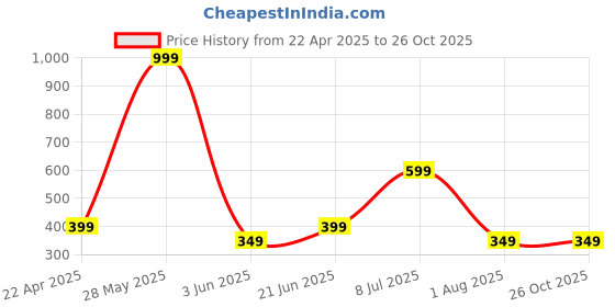 myntra.com Anouk Silver-Plated Artificial Stones Studded Nacklace With Earrings anouk Price History Graph from 22 Apr 2025 to 26 Oct 2025