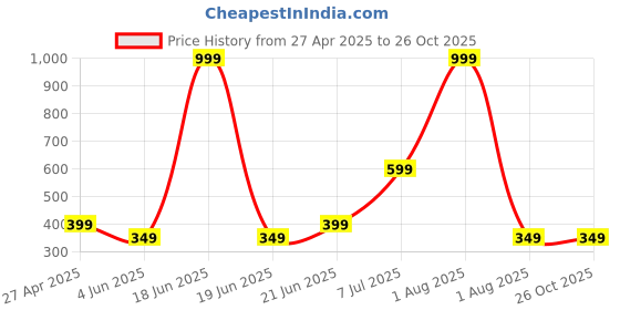 myntra.com Anouk Silver-Plated Artificial Stones Studded Nacklace With Earrings anouk Price History Graph from 27 Apr 2025 to 26 Oct 2025