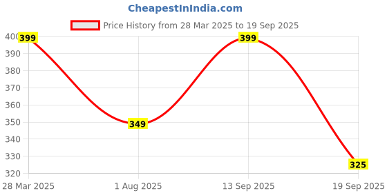 myntra.com Anouk Silver-Plated Artificial Stones Studded Nacklace With Earrings anouk Price History Graph from 28 Mar 2025 to 19 Sep 2025