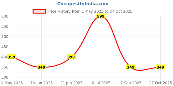 myntra.com Anouk Silver-Plated Artificial Stones-Studded Necklace With Earrings anouk Price History Graph from 1 May 2025 to 27 Oct 2025