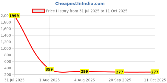 myntra.com Anouk Silver-Plated Artificial Stones Studded Teardrop Shaped Drop Earrings anouk Price History Graph from 31 Jul 2025 to 9 Oct 2025