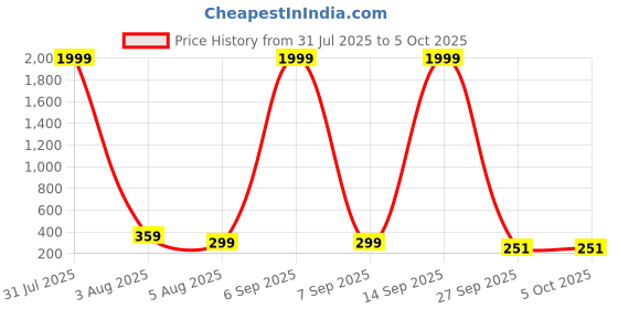 myntra.com Anouk Silver Plated Artificial Stones Studded Teardrop Shaped Drop Earrings anouk Price History Graph from 31 Jul 2025 to 4 Oct 2025